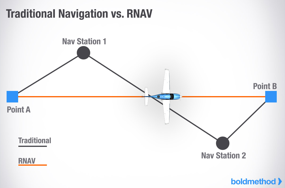 Bitacora de un piloto: Does RNAV Always Mean GPS?