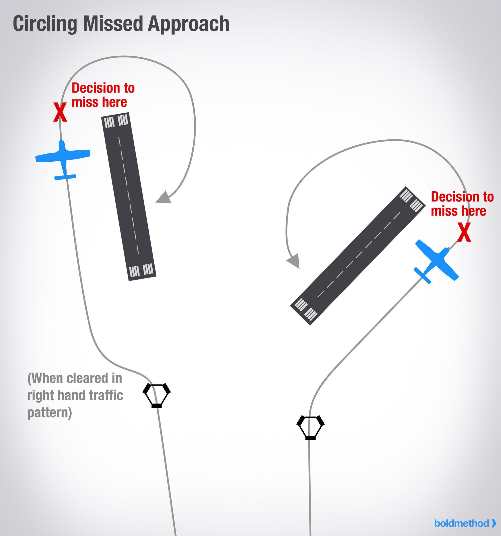 Circling Approach