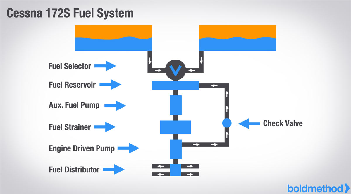 Aircraft Fuel System Schematic Diagram And Explanation