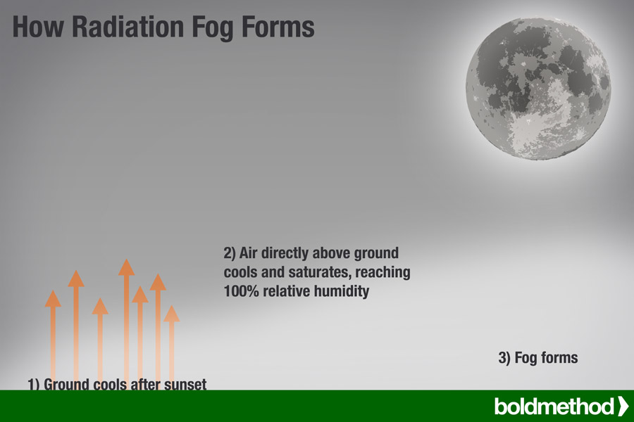 What Causes Fog At Night